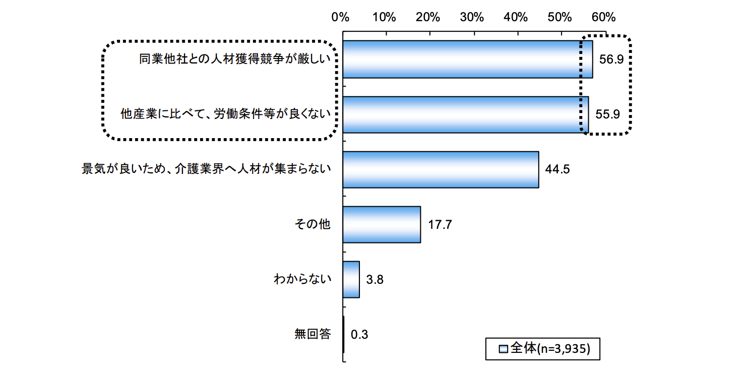 介護業界の人材不足｜深刻化するその原因と対策について解説 ボーグル