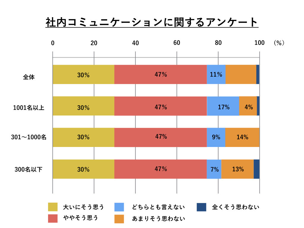 社内コミュニケーションツール 役立つ13のツールを一挙に紹介