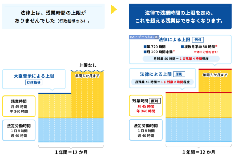 働き方改革で残業時間の上限規制はどう変わる？ポイントや事例を解説 ボーグル