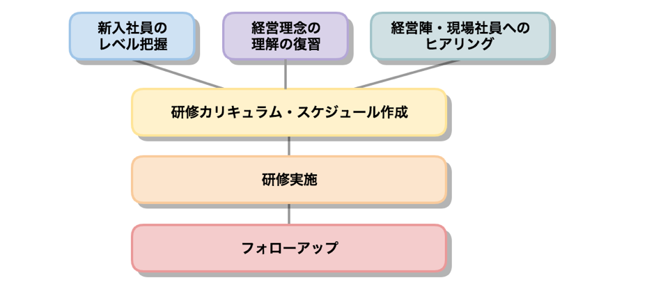 人事担当者必見 失敗しない新入社員研修の作り方 離職防止の秘訣など ボーグル