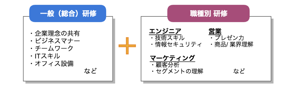 人事担当者必見 失敗しない新入社員研修の作り方 離職防止の秘訣など