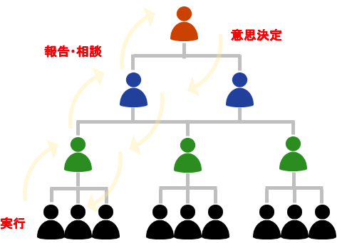 ピラミッド型組織（従来型組織）のイメージ