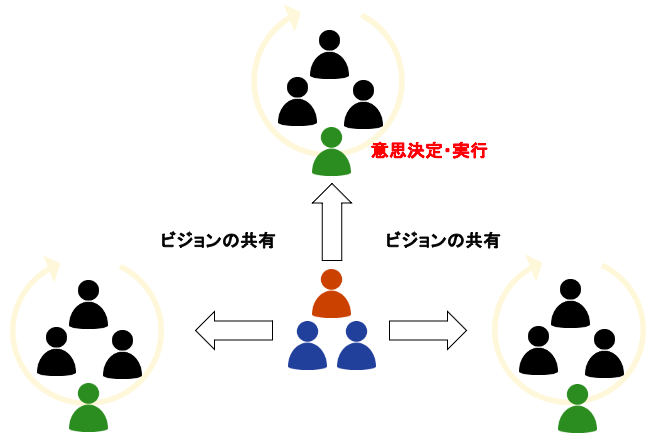自律型組織のイメージ