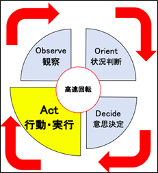 OODAループの実行、行動する「Act」