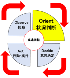 OODAループの情報を整理して状況判断し、方向付けをする「Orient」
