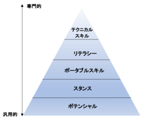 ポータブルスキル、テクニカルスキルなどスキルピラミッドのイメージ