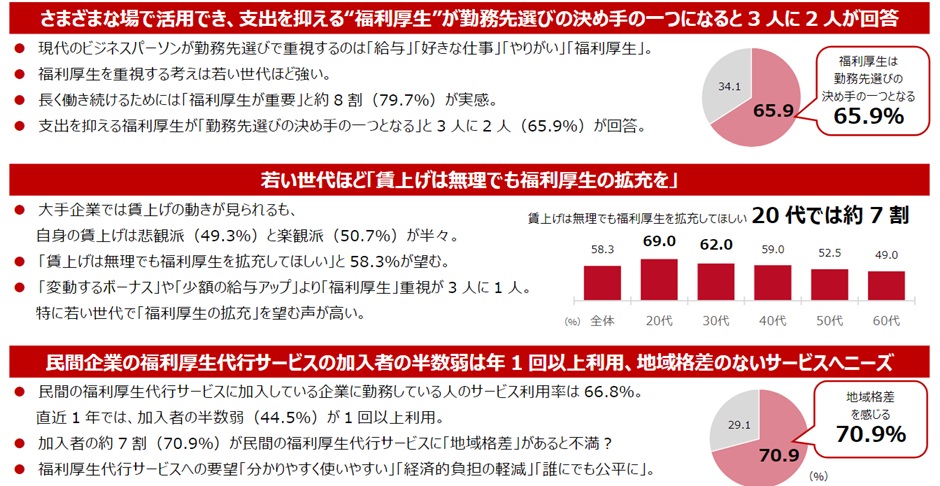 ベネフィット・ワンの福利厚生に関するアンケート結果