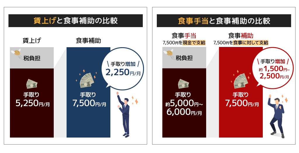 食事補助と賃上げ、食事手当の比較