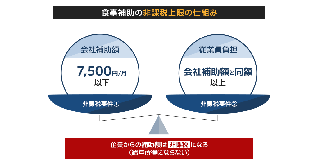 食事補助の非課税上限の仕組み
