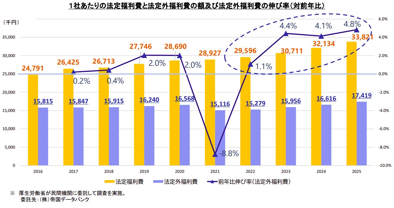1社あたりの法定福利費の幅及び法定外福利費の伸び率のイメージ