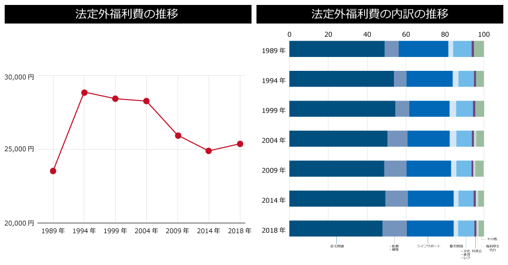 法定外福利費の推移のイメージ