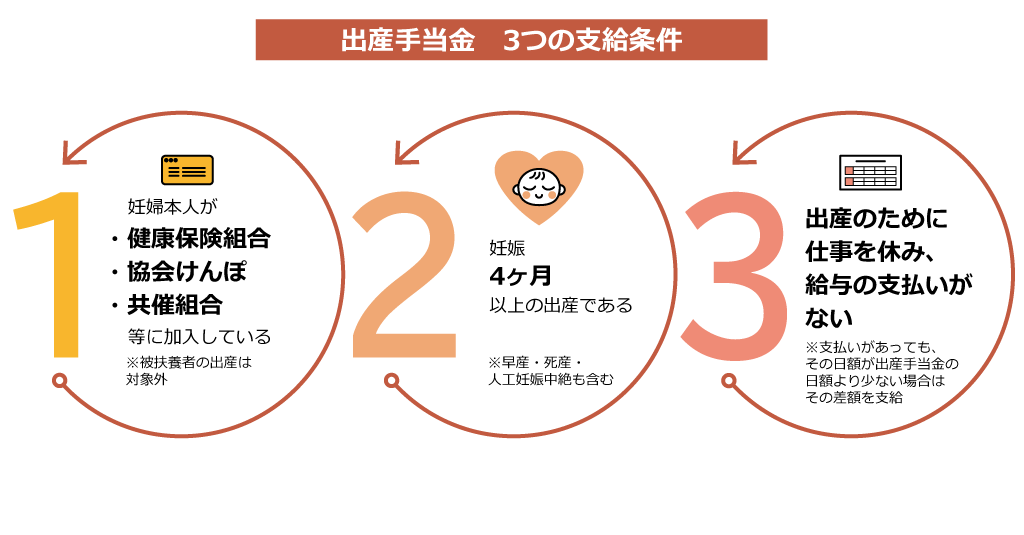 出産手当金3つの支給条件