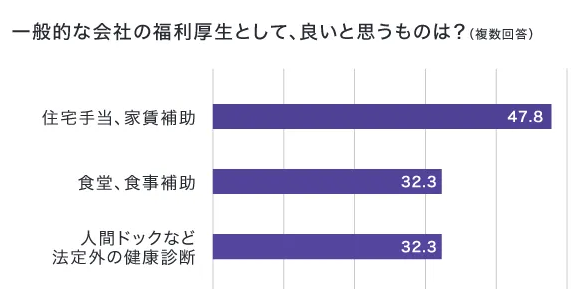 福利厚生で良いと思うもの|マンパワーグループ調査結果