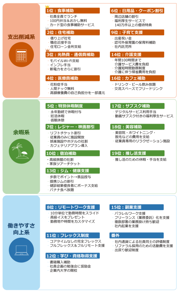 あったらうれしい福利厚生ランキング