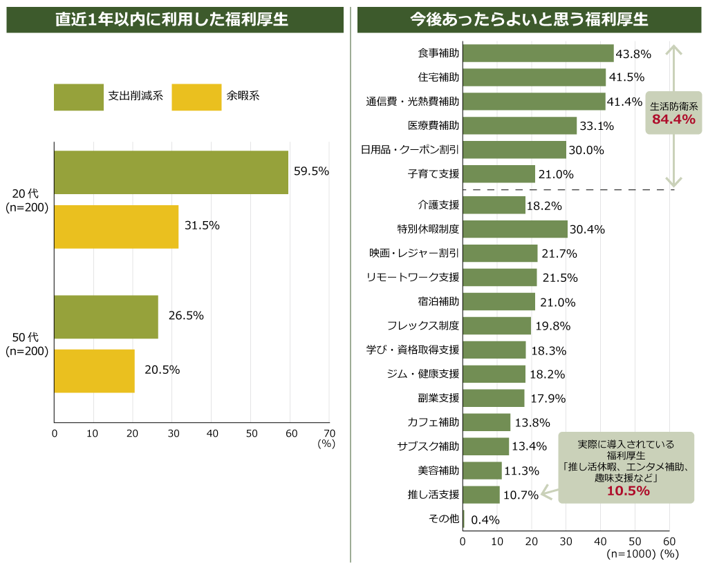 従業員が求める福利厚生調査データ